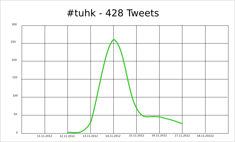 Anzahl der Tweet mti dem Hashtag #TuHK